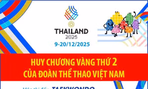 SEA Games 33: Taekwondo quyền đồng đội sáng tạo mang về Huy chương Vàng thứ 2 cho Đoàn thể thao Việt Nam