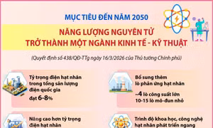 Mục tiêu đến năm 2050: Năng lượng nguyên tử trở thành một ngành kinh tế - kỹ thuật
