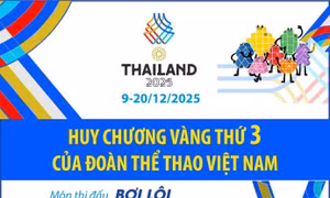 SEA Games 33: Huy chương Vàng thứ 3 của Đoàn thể thao Việt Nam