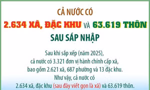 Cả nước có 2.634 xã, đặc khu và 63.619 thôn sau sáp nhập