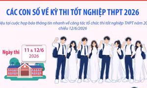 Các con số về kỳ thi tốt nghiệp THPT 2026