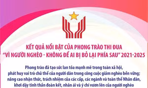 Kết quả nổi bật của Phong trào thi đua 'Vì người nghèo - Không để ai bị bỏ lại phía sau'