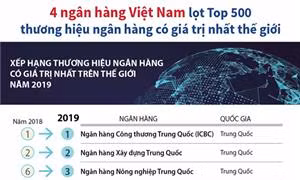 4 ngân hàng Việt Nam lọt Top 500 thương hiệu ngân hàng có giá trị nhất thế giới