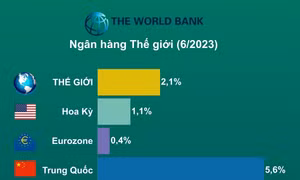 Dự báo tăng trưởng kinh tế thế giới năm 2023
