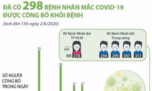 Đã có 298 bệnh nhân mắc COVID-19 được công bố khỏi bệnh 