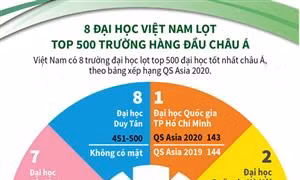 8 đại học Việt Nam lọt top 500 trường hàng đầu châu Á
