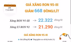 Giá xăng RON 95-III giảm 668 đồng/lít