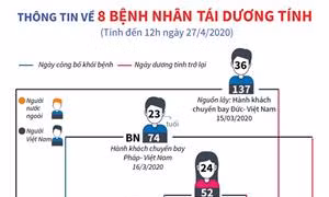Thông tin về 8 bệnh nhân tái dương tính sau khi được công bố khỏi bệnh