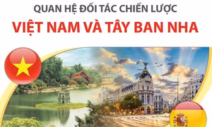 Quan hệ Đối tác chiến lược Việt Nam và Tây Ban Nha