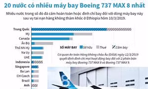 20 nước có nhiều máy bay Boeing 737 MAX 8 nhất
