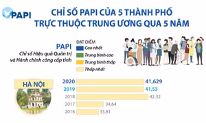 Chỉ số PAPI của 5 thành phố trực thuộc Trung ương qua 5 năm
