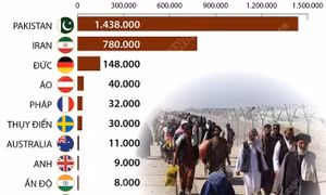 10 quốc gia nơi người tị nạn Afghanistan di cư đến nhiều nhất