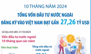 10 tháng năm 2024: Tổng vốn FDI đăng ký vào Việt Nam đạt gần 27,26 tỷ USD