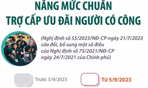 Từ 5/9/2023, nâng mức chuẩn trợ cấp ưu đãi người có công