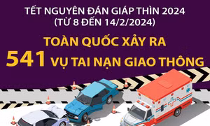 Tết Nguyên đán Giáp Thìn 2024: Toàn quốc xảy ra 541 vụ tai nạn giao thông