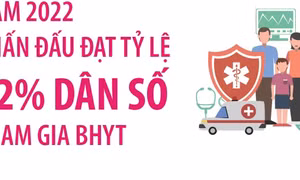 Năm 2022: Phấn đấu đạt tỷ lệ 92% dân số tham gia BHYT