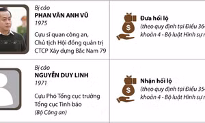 Ngày 5-6/11, xét xử sơ thẩm vụ Phan Văn Anh Vũ đưa hối lộ 5 tỷ đồng 