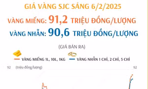 Giá vàng miếng SJC sáng 6/2 niêm yết 91,2 triệu đồng/lượng, vàng nhẫn 90,6 triệu đồng/lượng