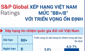 S&P Global Ratings xếp hạng Việt Nam mức “BB+/B” với triển vọng ổn định