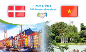 Quan hệ Đối tác Chiến lược Xanh Việt Nam - Đan Mạch
