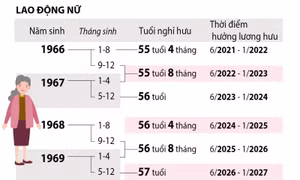 Lộ trình tuổi nghỉ hưu theo tháng, năm sinh tương ứng 