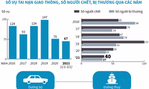 40 người chết vì tai nạn giao thông trong kỳ nghỉ Tết Dương lịch 2021