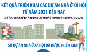Kết quả triển khai các dự án nhà ở xã hội từ năm 2021 đến nay