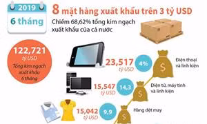 8 mặt hàng xuất khẩu có kim ngạch trên 3 tỷ USD