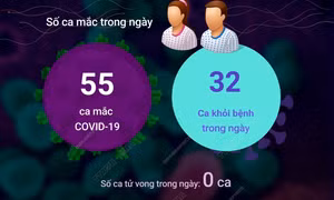 Ngày 18/6 có 55 ca COVID-19 mới, 32 F0 khỏi bệnh