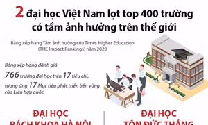 Hai đại học Việt Nam lọt top 400 trường có tầm ảnh hưởng trên thế giới 