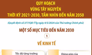 Quy hoạch vùng Tây Nguyên: Một số mục tiêu về kinh tế đến năm 2030 