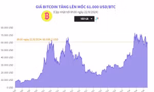 Giá Bitcoin tăng lên mốc 61.000 USD/BTC