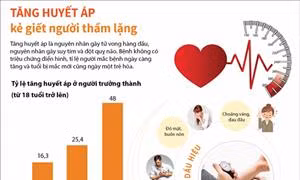 Tăng huyết áp - kẻ giết người thầm lặng