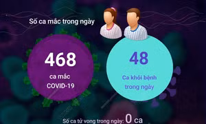 Ngày 4/6/2023: Cả nước ghi nhận 468 ca COVID-19 mới, 48 F0 khỏi bệnh