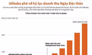 Alibaba phá vỡ kỷ lục doanh thu Ngày Độc thân