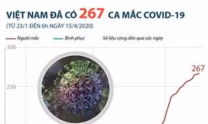 Việt Nam đã có 267 ca mắc COVID-19 