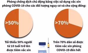 Mục tiêu trên 70% dân số được tiêm vaccine phòng COVID-19 đến hết quý I/2022