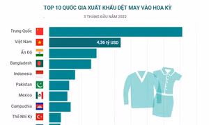 Xuất khẩu dệt may của Việt Nam vào Hoa Kỳ tăng trưởng cao nhất trong vòng 10 năm