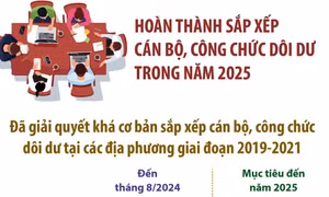 Hoàn thành sắp xếp cán bộ, công chức dôi dư trong năm 2025