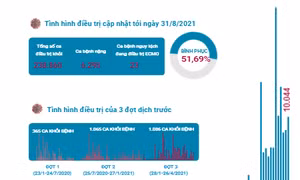 Đã có 238.860 bệnh nhân khỏi COVID-19