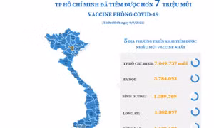 TP Hồ Chí Minh đã tiêm được hơn 7 triệu mũi vaccine phòng COVID-19