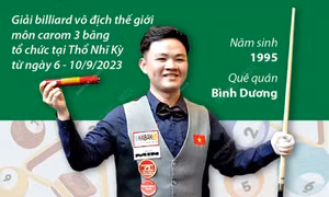 Billiard Việt Nam lập kỳ tích vô địch thế giới