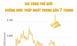 Giá vàng thế giới xuống mức thấp nhất trong gần 7 tháng