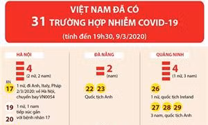 Việt Nam đã có 31 trường hợp nhiễm COVID-19