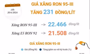 Giá xăng RON 95-III tăng 231 đồng/lít