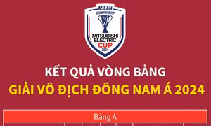 Kết quả vòng bảng Giải vô địch Đông Nam Á 2024