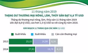 11 tháng, thặng dư thương mại nông, lâm, thủy sản đạt 8,8 tỷ USD