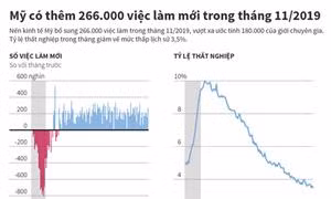 Mỹ có thêm 266.000 việc làm mới trong tháng 11/2019