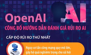 OpenAI công bố hướng dẫn đánh giá rủi ro AI