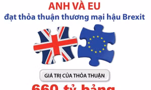 Anh và EU đạt thỏa thuận thương mại hậu Brexit